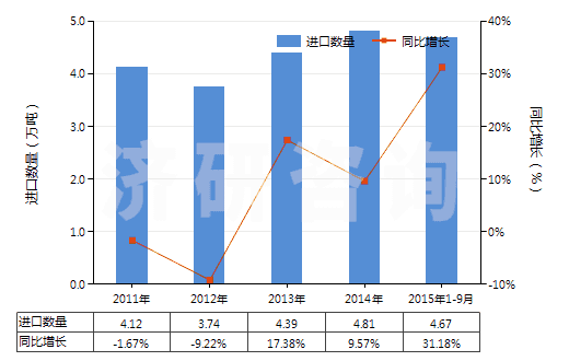 2011-2015年9月中國其他膠乳(HS40021190)進口量及增速統(tǒng)計